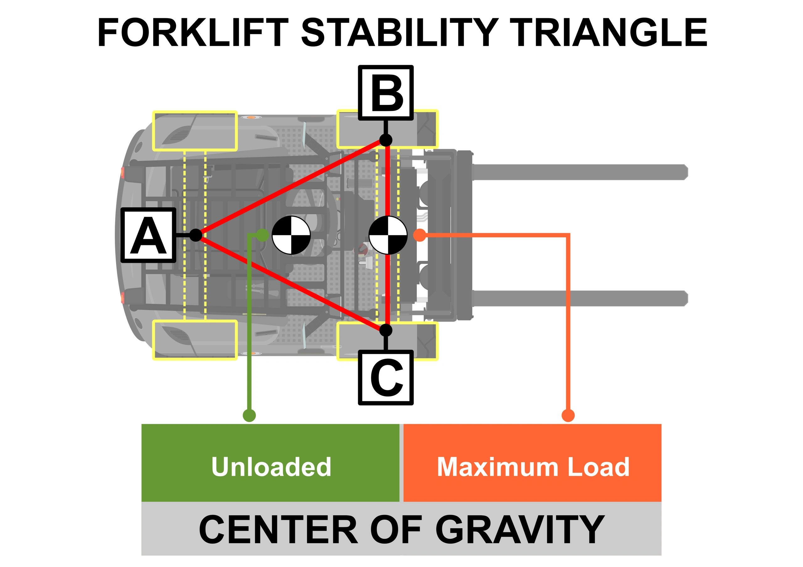 28+ Once The Forklift Has Been Loaded The Center Of Gravity Does What